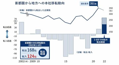 首都圏企業、2年連続の「転出超過」へ 「転出超過」は70社超予想、20年ぶり高水準 企業の「脱首都圏」今後も続く可能性 本社の「複数拠点化」も進む