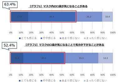 マスクが必須アイテムになってから早1年… マスクに対し息苦しさやストレスを感じる人は8割越え 口臭が原因で気分が下がる人も半数以上