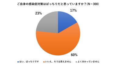 フォンソープ調べ 緊急事態宣言時の“自宅”での感染症対策アンケート調査 自分の感染症対策「ばっちりじゃない」が6割 自宅対策ワースト1位は10.3%「玄関の掃除」、2位は13.3%「パソコンの掃除」