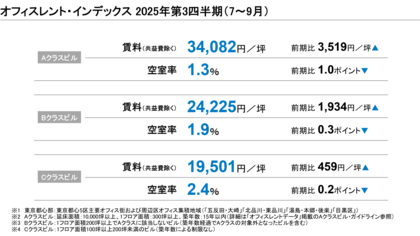 【最新レポート発表】オフィスレント・インデックス2025年第3四半期