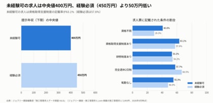 未経験可の施工管理求人は36.8%、提示年収の中央値は400万円で経験必須より50万円低い｜施工管理の求人5,993件を分析【施工管理求人データ調査 Vol.8】