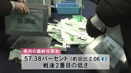 【衆院選】秋田1区・冨樫氏、2区・福原氏、3区・村岡氏が当選　御法川氏は比例復活