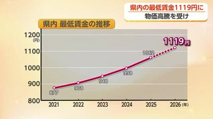 富山県の最低賃金、57円引き上げで1119円へ　5年間で240円超の底上げ　審議会が答申