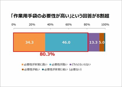 ~10月29日てぶくろの日~『作業用手袋に関する調査』「作業用手袋は必要性が高い」8割超「防災用に手袋を常備」約6割。前回調査からアップ
