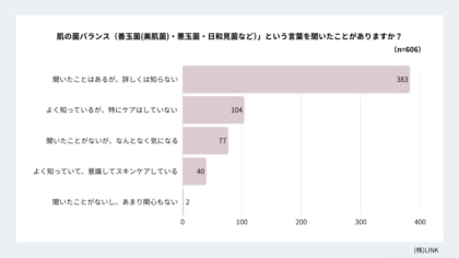 「保湿だけでは物足りない」人が増えている？──肌の不調と“菌ケア”の関係に迫る実態調査