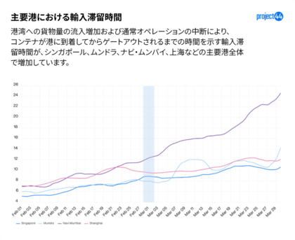 ホルムズ海峡の混乱により34,000件の迂回が発生、アジア各地で新たなトランシップメント拠点が台頭