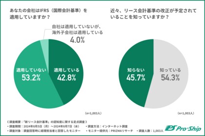 新リース会計基準に向け、準備を始めた企業は半年前と比べ増加傾向に