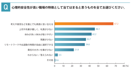 約1,000名のワーカー対象「心理的安全性の実態調査」結果発表フリーアドレスが心理的安全性で固定席を上回る「心理的安全性」を高めるカギは “ワークプレイス環境の充実”