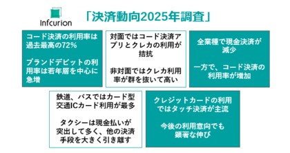 コード決済アプリ利用率が過去最高更新も、対面・非対面で利用動向に二極化 若年層がコード決済アプリ・デビットカード利用を牽引、クレジットカードはタッチ決済が主流へ