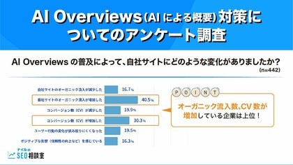 【調査報告】AI Overviews(AIによる概要)で流入数とCV数が向上した企業が3~4割!半数以上が何かしらの対策を実施・検討中