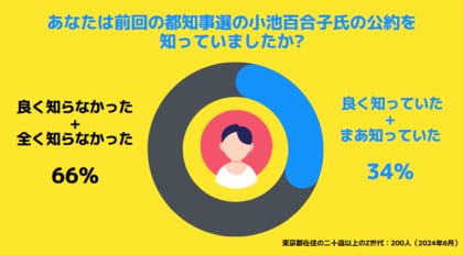 【Z世代のホンネ調査】Z世代の都知事選大調査!小池都政の評価から今回の都知事選候補者の知名度など、リアルな意見を大学生に聞いてみた