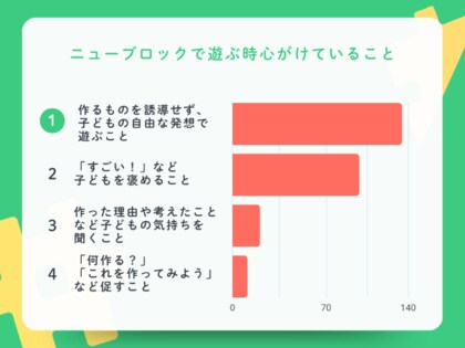 【保育園職員に聞いたニューブロックの教育効果とは】男女280人アンケート調査