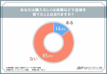 【盆栽への興味やイメージに関する調査】盆栽に興味関心がある方が5割以上!イメージに関しても調査