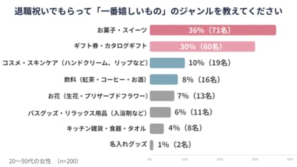 大人女子がもらって困る退職祝い1位はぬいぐるみ｜【GLAM もらって嬉しいプレゼント調査】