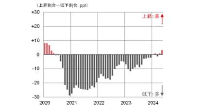 【新レポート発行】不動産マーケットリサーチレポートVol.249「オフィス賃料が4年ぶりに上昇に転じる」