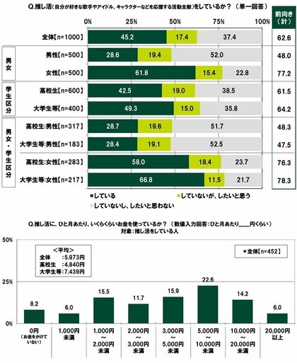 SMBCコンシューマーファイナンス調べ 「推し活をしている」10代の45.2%、女性では61.8% ひと月あたりの推し活消費額 推し活をしている人の平均は5,973円