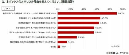 国内最大規模 経済的に困難な子育て世帯の子ども1.4万人の「食と生活」実態：調査物価上昇で9割超が十分な食料買えず、子どもの体重減や集中力低下など健康状態懸念