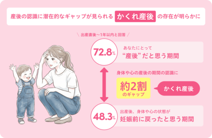 3月5日は ”産後ケアの日“ あなたにとって“産後”って、いつまで？意識と身体ではギャップがある！？ママが認識していない“かくれ産後”の存在が明らかに！