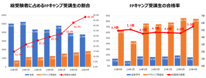 【FPキャンプ】FP1級学科試験に占める受講生割合は48%、合格率は全体の5.5倍の84%／最年少合格は19歳の大学生、受講生で初の10代合格者を輩出