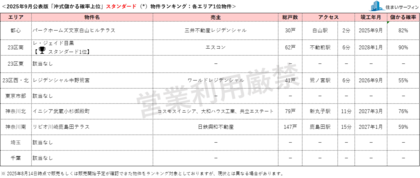 [住まいサーフィン]資産性の保たれやすいマンションがわかる首都圏エリア別「沖式儲かる確率上位マンションランキング」2025年9月版公表