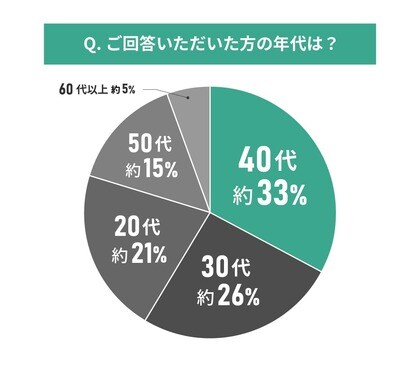 中古物件購入者109人に聞いた!中古マンション選びと近隣環境に関する意識調査