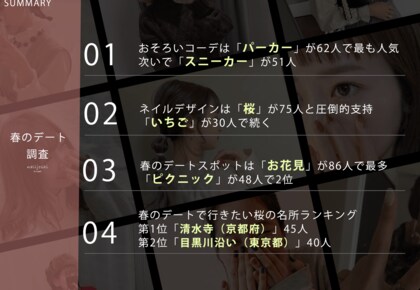 桜の開花は来週!?「行きたい桜の名所」や「春デートのコーデ」などを聞きました【春のデートを調査】
