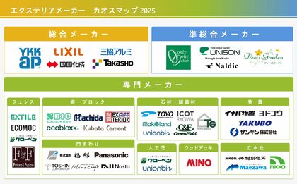 日本初(※1)のエクステリアメーカーカオスマップを公開