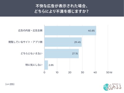 ネット広告への不満、4割が「広告主側」に向く。不快理由1位は「操作や閲覧を邪魔される」73.7%