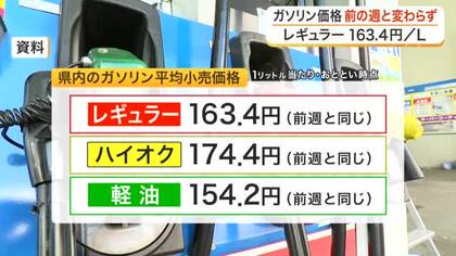 宮城県内のレギュラーガソリン価格は１リットル１６３.４円で横ばい 補助金引き下げも小幅な値動き予想