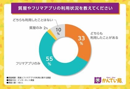【質屋なら質屋かんてい局】お金を借りるなら質屋とフリマアプリどっち?良いところ・気になるところを調査