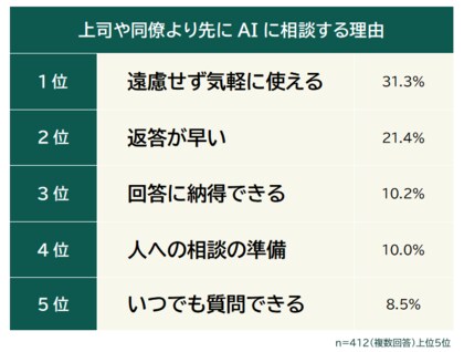 【仕事の相談は上司よりAI？】AIに相談する理由ランキング｜男女500人アンケート調査