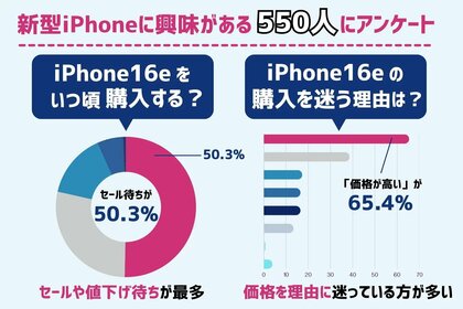 iPhone 16e購入予定者の半数以上が「セール待ち」!買おうか迷う理由の1位は「価格の高さ」で65.4%(UQmobileストアコラム調べ)