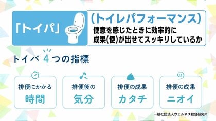 旅先での“便通”問題を「トイパ」向上でスッキリ解決！　2～3日と侮るなかれ　便秘は様々な不調の要因に