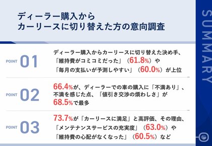 【所有から利用へ|ディーラー購入からカーリースへ切り替えた理由を調査】6割以上が「維持費がコミコミ」「支払いの予測しやすさ」を理由にカーリースを選択!ディーラー販売に、約7割が「不満」