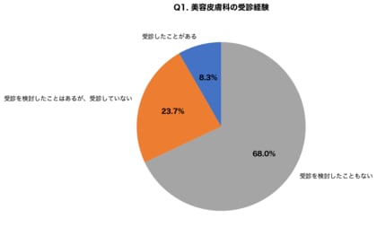 【男性の美容皮膚科受診調査】受診経験者はわずか8.3%、7割以上が「恥ずかしさ」を感じると回答