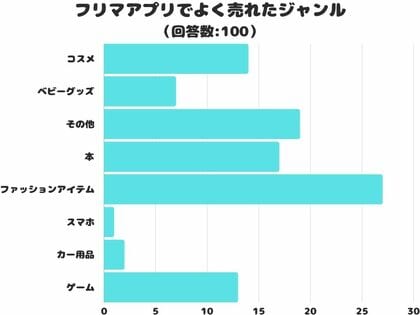 調査レポート】フリマアプリでよく売れたジャンルは？1位は「ファッションアイテム」で