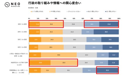 子どものいる世帯では60％以上が広報紙を定期的に読んでいる｜行政広報の「届き方」・興味関心・課題抽出に関する調査