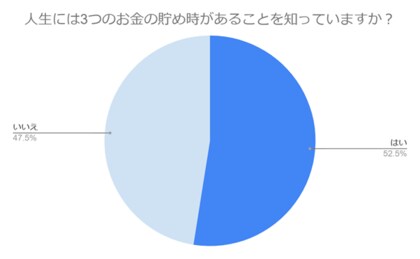 【人生の3つの貯め時】実際に貯められた人はいる?将来のお金の不安を調査!