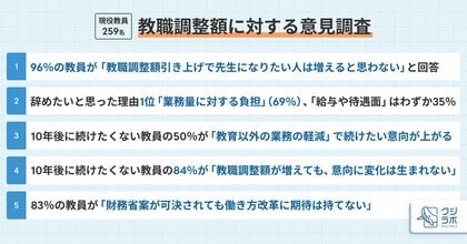 教職調整額引き上げ案に対する定量調査 96%教員「調整額引き上げで先生になりたい人は増えない」