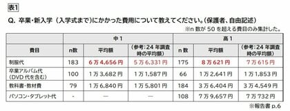 経済的に困難な子育て世帯の<中高生の教育費負担>実態調査   制服・指定品など入学時費用が高額化