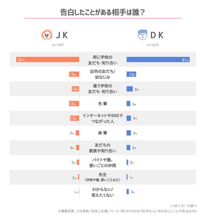 Lineリサーチ 告白の方法は 会って言葉で 伝える高校生がもっとも多い結果に はじめて告白した時期は男女によって異なり 女子の方が早い傾向に 理想の 告白方法も 会って言葉で されたい人が8割以上