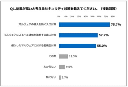 情報セキュリティ会社勤務者に聞いた サイバー攻撃リスクが高い業界 1位 It 73 9 2位 金融業 55 0 3位 医療業界 47 7