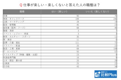 今の仕事を楽しいと感じているか 2400人のアンケート結果を公開します 転職サイト比較plus