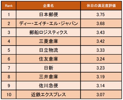 物流 倉庫業界の 休日の満足度が高い企業ランキング 発表 1位は