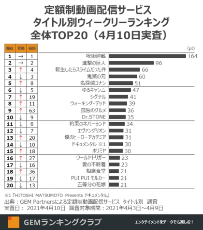 人気沸騰の 転スラ が 鬼滅 を抜いて全体3位に浮上 コナン シグナル は劇場版公開と連動して視聴数上昇 定額制動画配信サービス ウィークリー ランキング 実査日4月10日 調査期間4月3日 9日