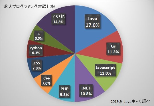 今 エンジニアに求められているプログラミング言語とは