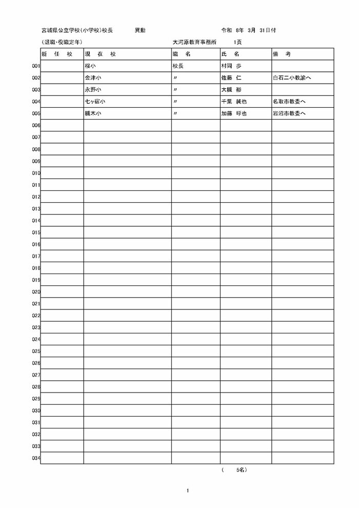 仙台市立を除く小・中・義務教育学校の教職員異動（以降はギャラリーに掲載）