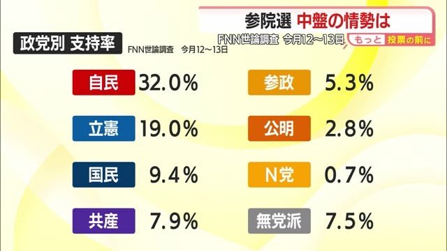 政党別の支持率は自民党が約3割、次いで立憲民主党・国民民主党