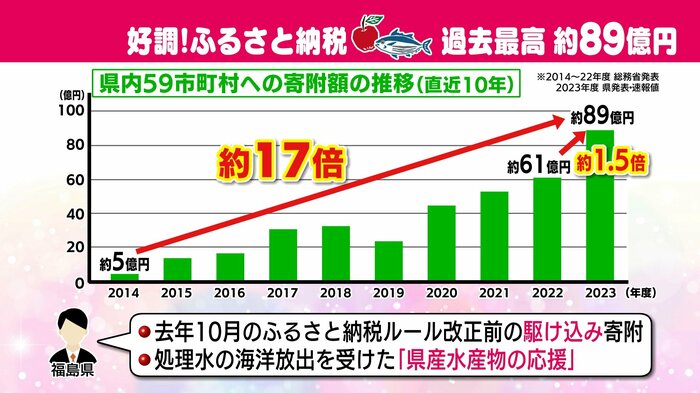 駆け込み寄付や県産水産物の応援が要因か