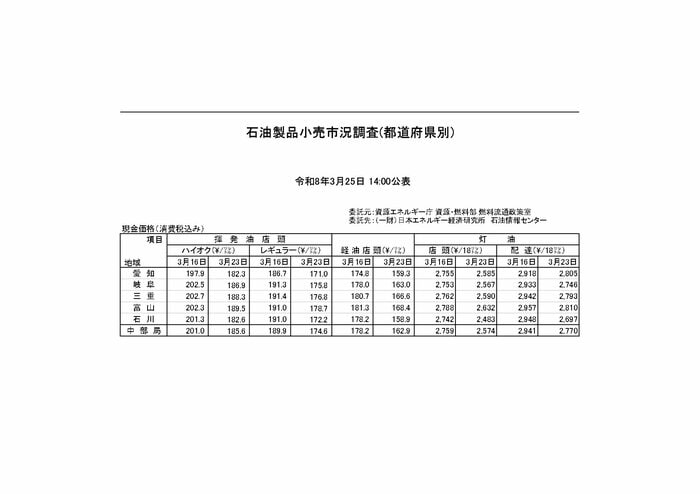 石油製品価格（中部）